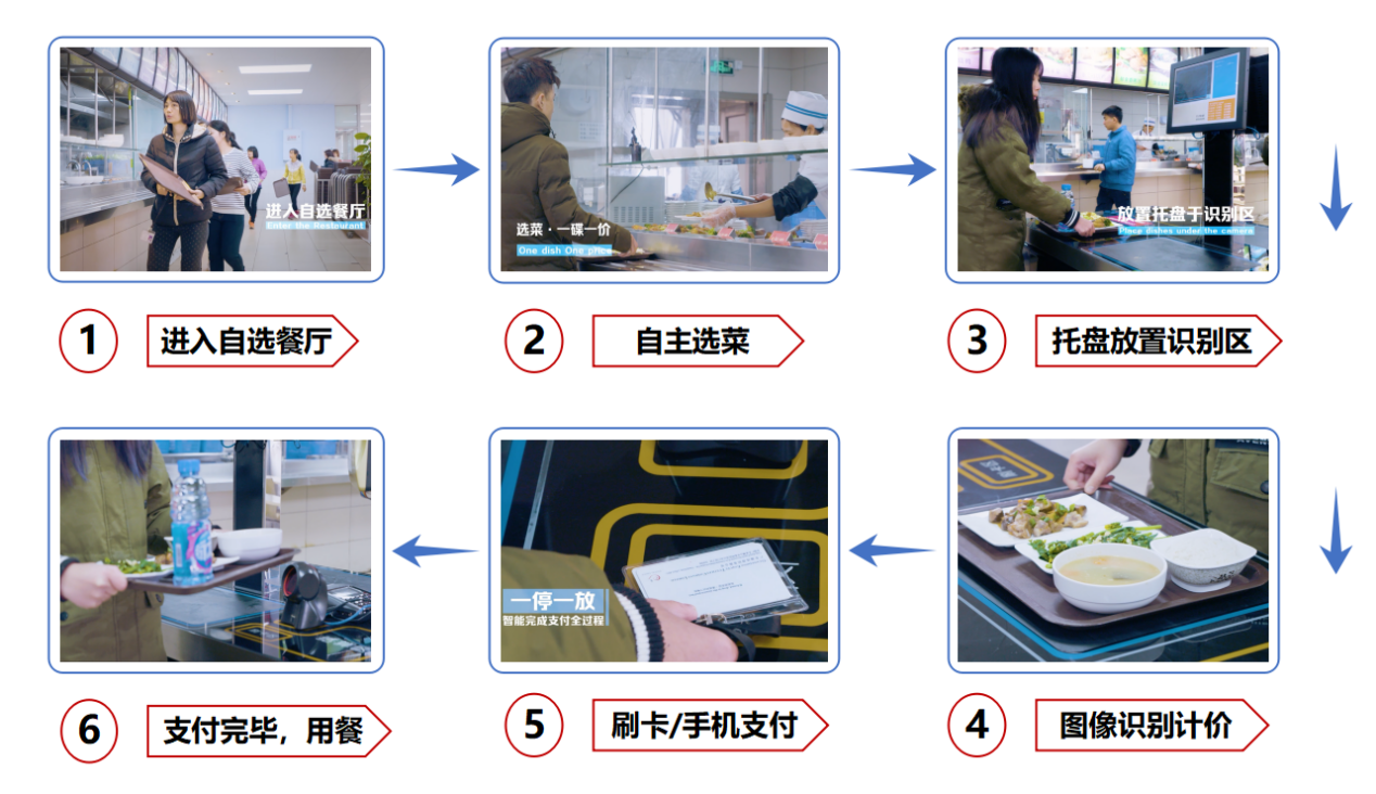 什么是智慧食堂結(jié)算系統(tǒng)？