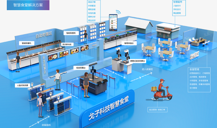 智慧食堂建設(shè)能夠改變傳統(tǒng)食堂的哪些問題？