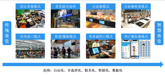 智慧食堂建設(shè)能夠改變傳統(tǒng)食堂的哪些問題？