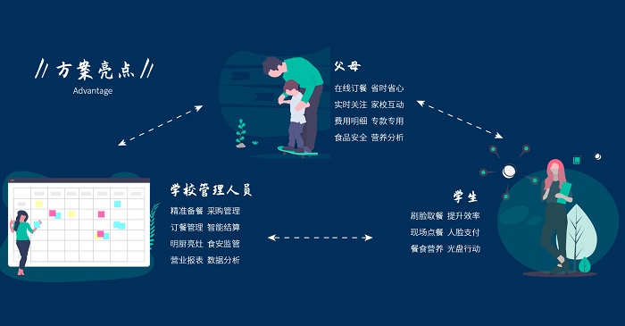 為什么要使用智慧校園食堂管理系統(tǒng)？