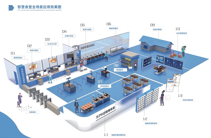 建設(shè)智慧食堂有哪些方案？預(yù)算多少？