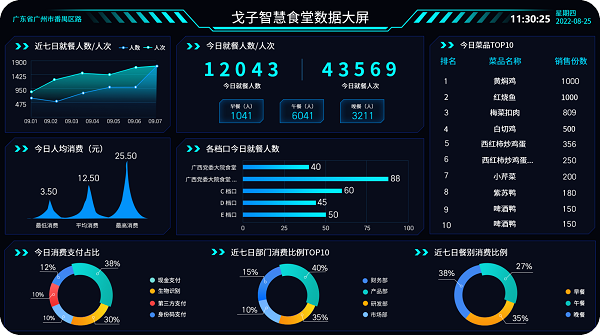 智慧食堂數(shù)據(jù)大屏
