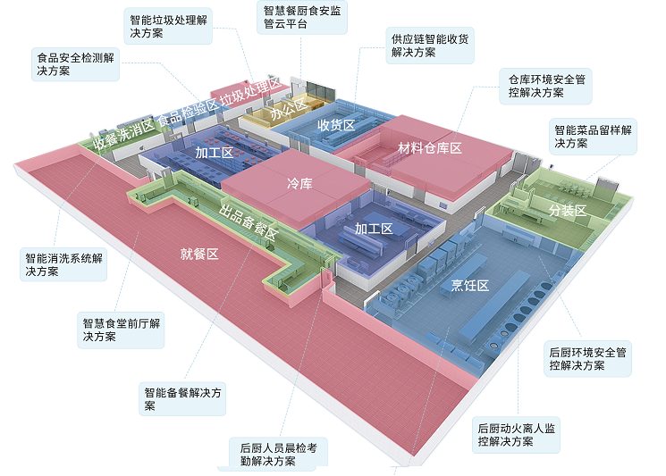 智慧食安解決方案
